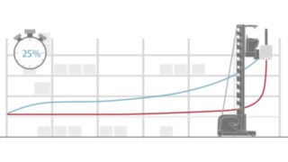 Система складской навигации Linde Material Handling позволяет сэкономить до 25% времени за счёт расчёта оптимального маршрута (синий).